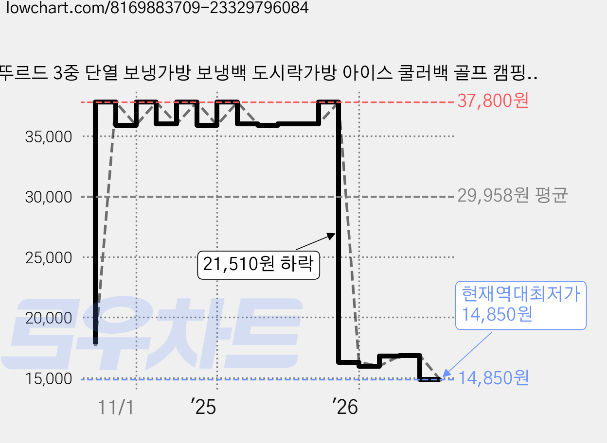 뚜르드 3중 단열 보냉가방 보냉백 도시락가방 아이스 쿨러백 골프 캠핑, 소형 9L 네이비 가격 변동 차트, 현재가 14,850원, 역대최저가