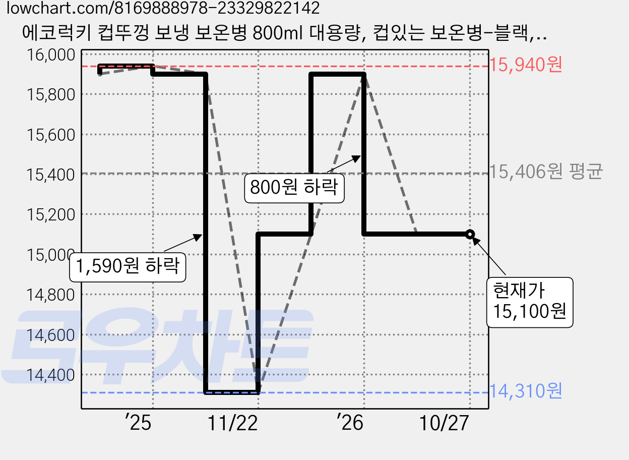 에코럭키 컵뚜껑 보냉 보온병 800ml 대용량, 컵있는 보온병-블랙, 1개 가격 변동 차트, 현재가 15,100원, 관측 최저가 14,310원