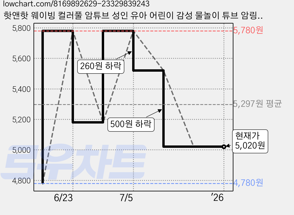 핫앤핫 웨이빙 컬러풀 암튜브 성인 유아 어린이 감성 물놀이 튜브 암링 롤업&클래식 최다컬러, 1세트, 퍼플 가격 변동 차트, 현재가 5,020원, 관측 최저가 4,780원