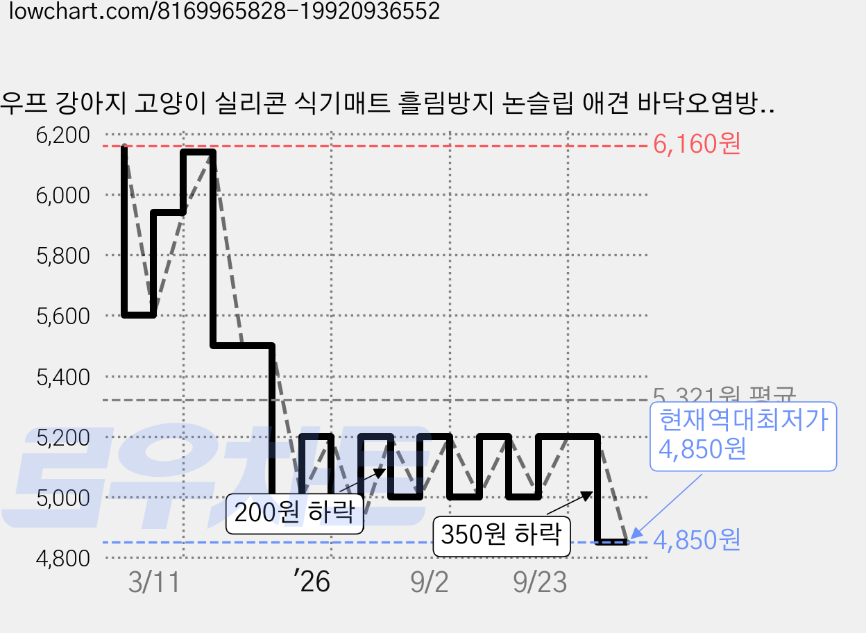 미우프 강아지 고양이 실리콘 식기매트 흘림방지 논슬립 애견 바닥오염방지, 핑크, 1개 가격 변동 차트, 현재가 4,850원, 역대최저가