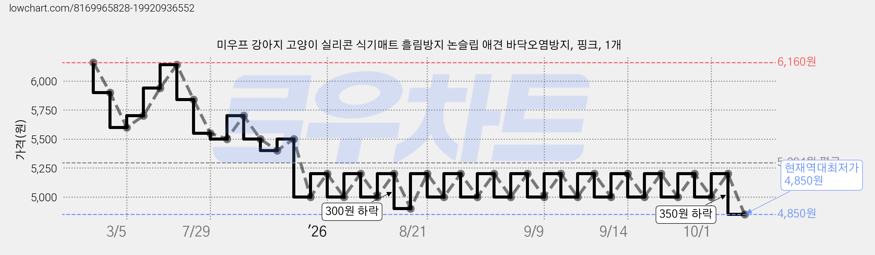 미우프 강아지 고양이 실리콘 식기매트 흘림방지 논슬립 애견 바닥오염방지, 핑크, 1개 가격 변동 차트, 현재가 4,850원, 역대최저가