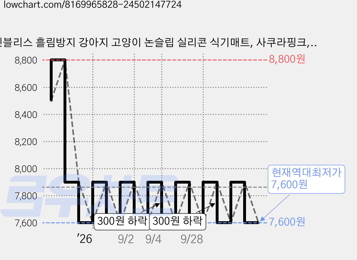 펫블리스 흘림방지 강아지 고양이 논슬립 실리콘 식기매트, 사쿠라핑크, 2개 가격 변동 차트, 현재가 7,600원, 역대최저가