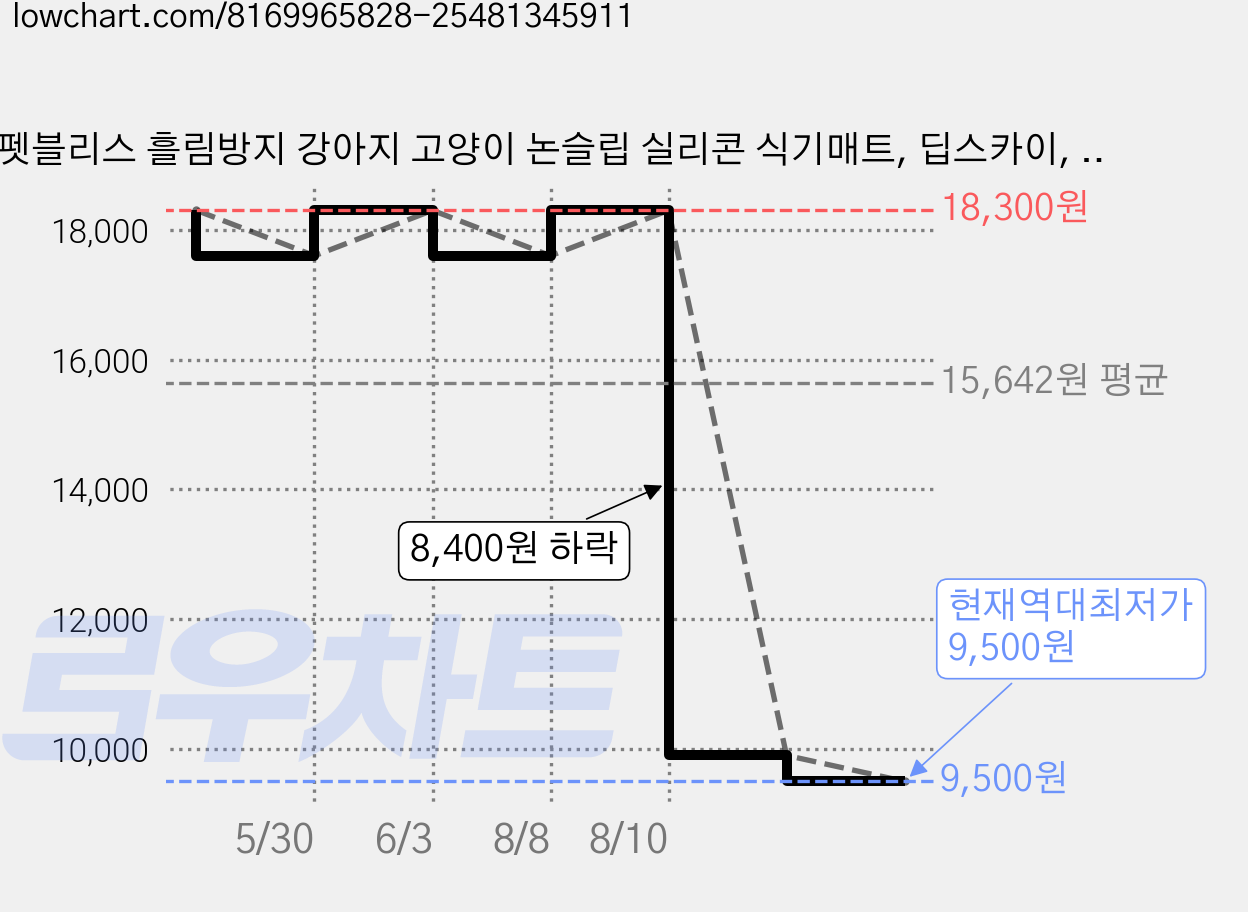 펫블리스 흘림방지 강아지 고양이 논슬립 실리콘 식기매트, 딥스카이, 3개 가격 변동 차트, 현재가 9,500원, 역대최저가