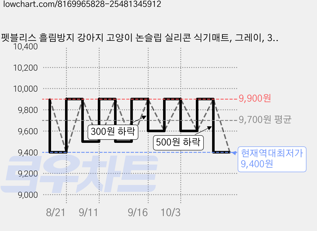 펫블리스 흘림방지 강아지 고양이 논슬립 실리콘 식기매트, 그레이, 3개 가격 변동 차트, 현재가 9,400원, 역대최저가