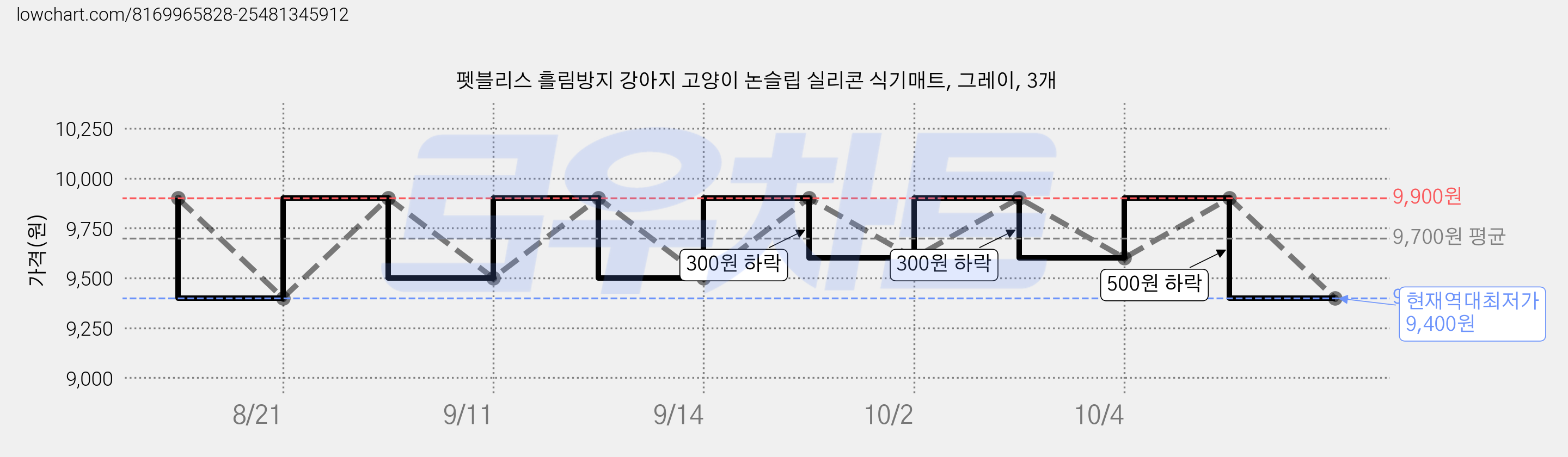 펫블리스 흘림방지 강아지 고양이 논슬립 실리콘 식기매트, 그레이, 3개 가격 변동 차트, 현재가 9,400원, 역대최저가