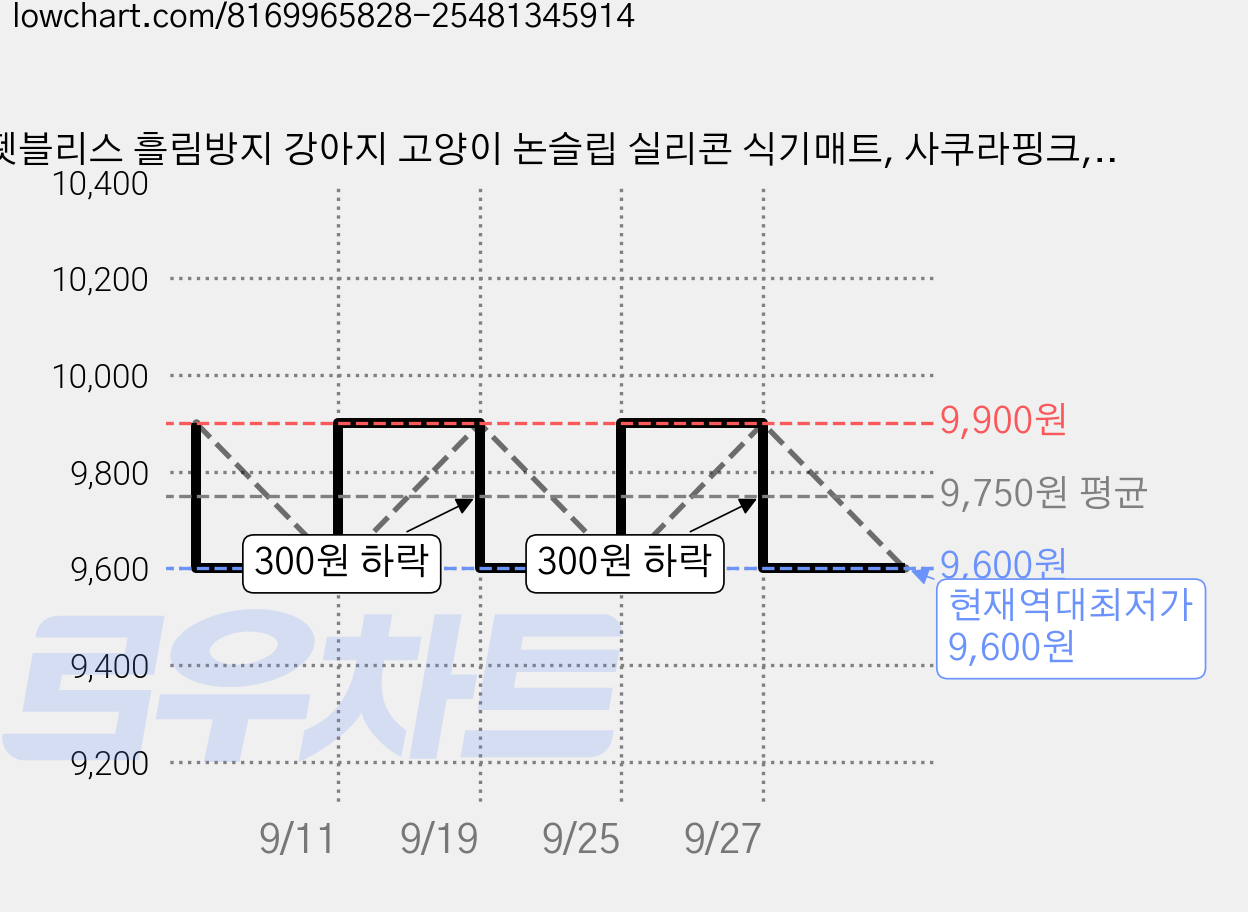 펫블리스 흘림방지 강아지 고양이 논슬립 실리콘 식기매트, 사쿠라핑크, 3개 가격 변동 차트, 현재가 9,600원, 역대최저가