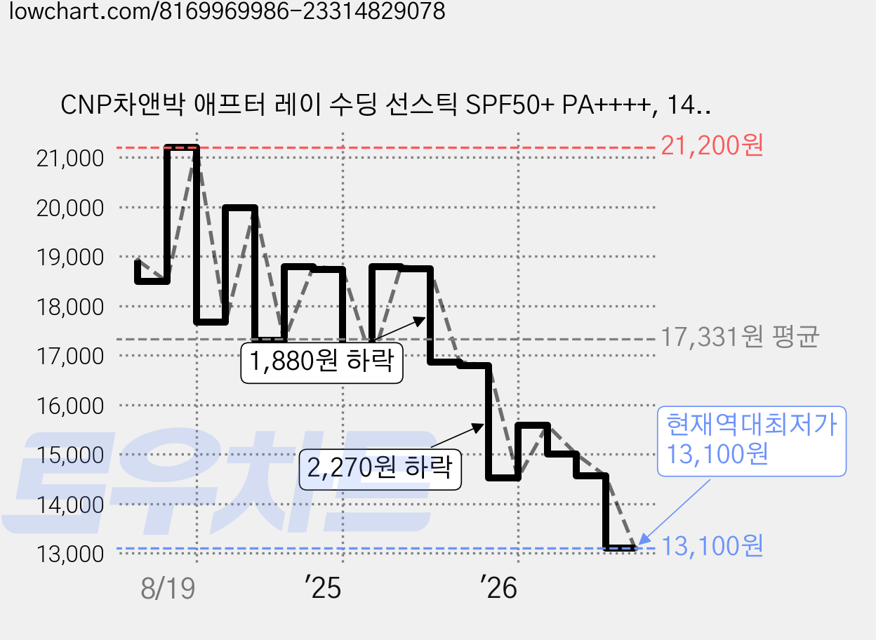 CNP차앤박 애프터 레이 수딩 선스틱 SPF50+ PA++++, 14g, 1개 가격 변동 차트, 현재가 13,100원, 역대최저가