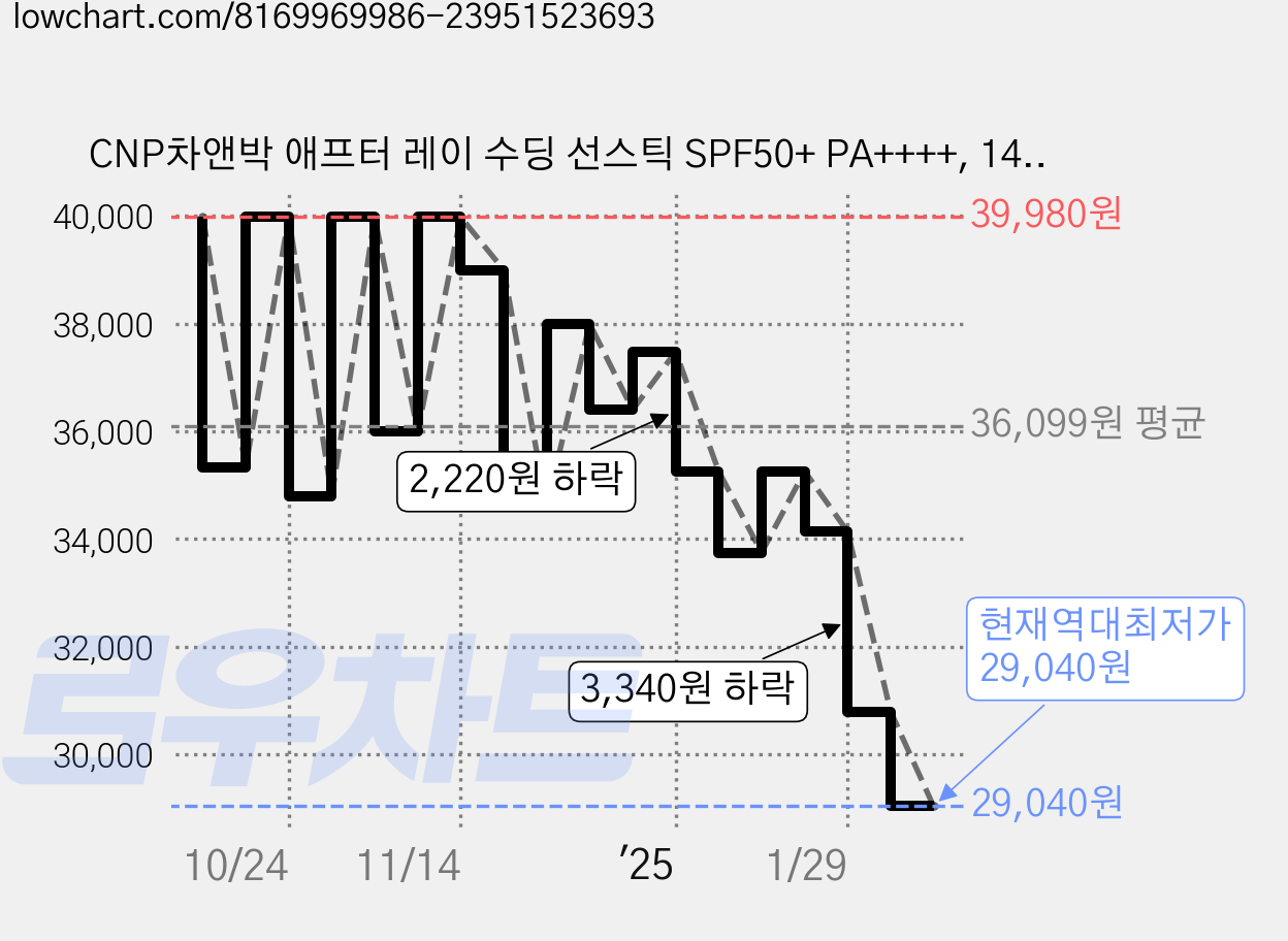 CNP차앤박 애프터 레이 수딩 선스틱 SPF50+ PA++++, 14g, 2개 가격 변동 차트, 현재가 29,040원, 역대최저가