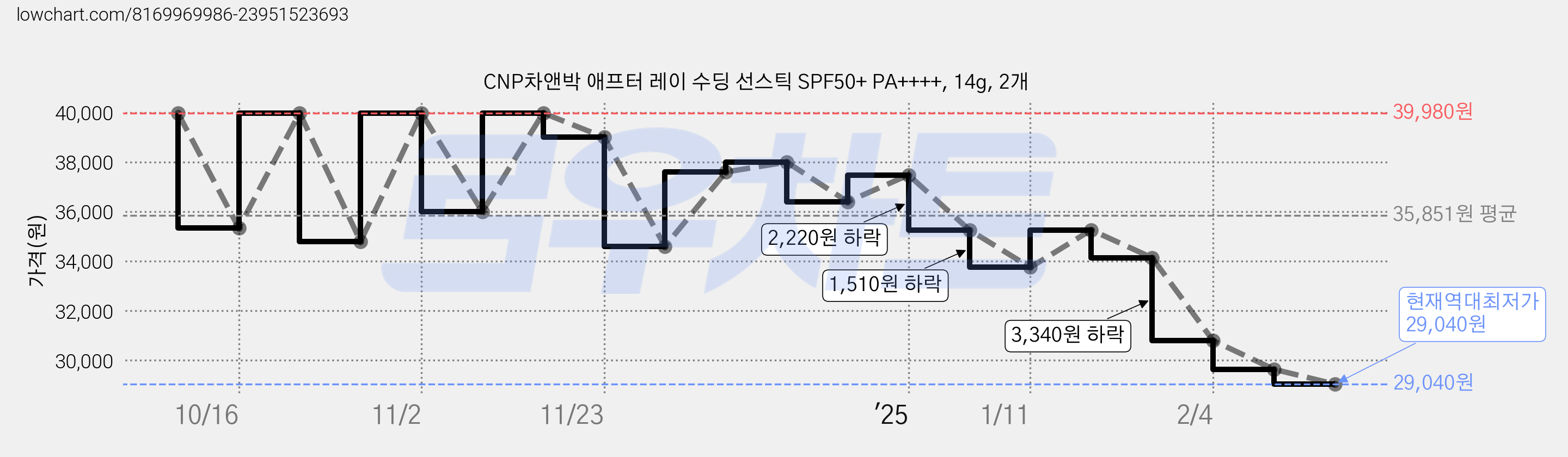 CNP차앤박 애프터 레이 수딩 선스틱 SPF50+ PA++++, 14g, 2개 가격 변동 차트, 현재가 29,040원, 역대최저가