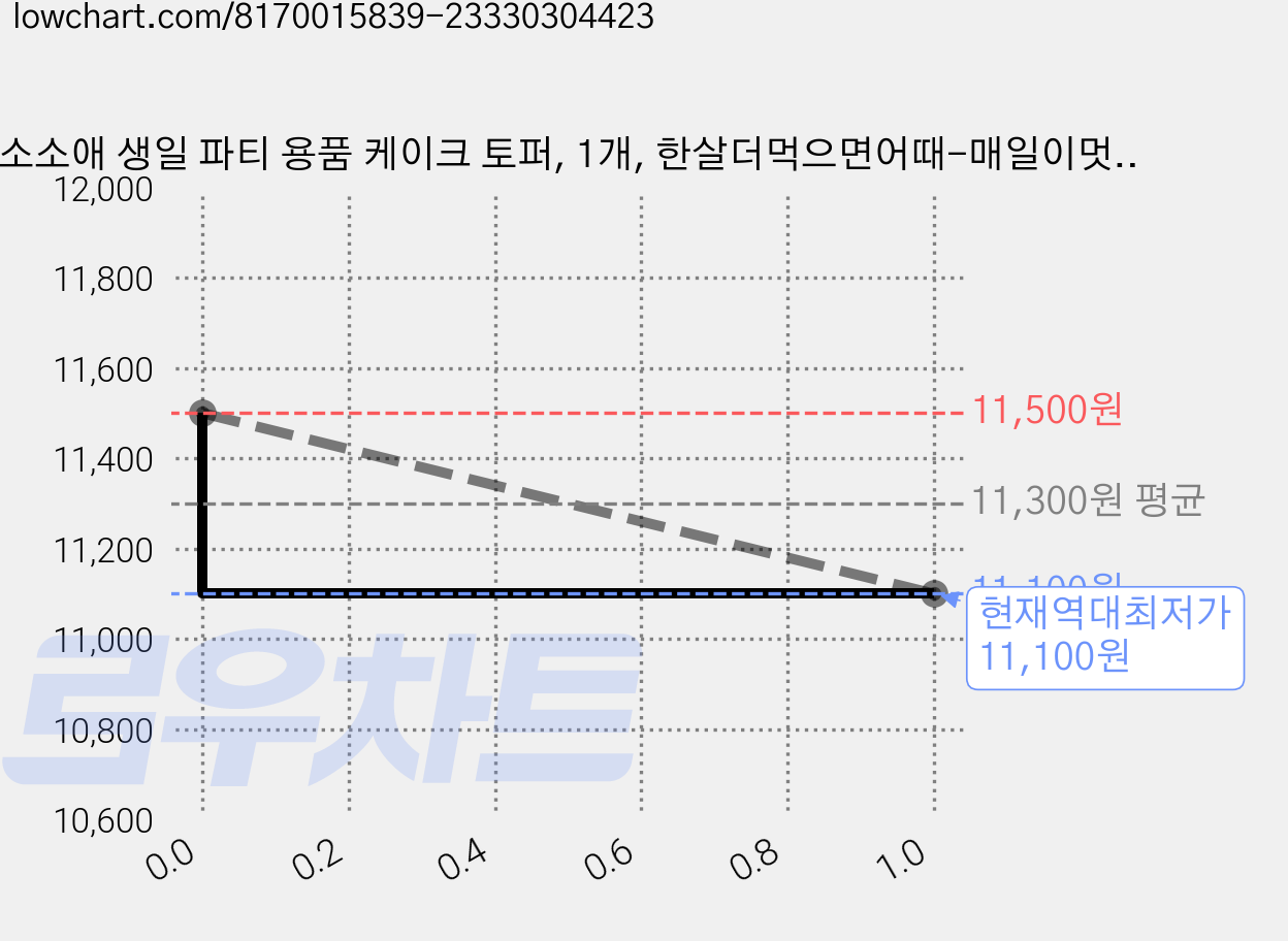 소소애 생일 파티 용품 케이크 토퍼, 1개, 한살더먹으면어때-매일이멋진데 가격 변동 차트, 현재가 11,100원, 역대최저가