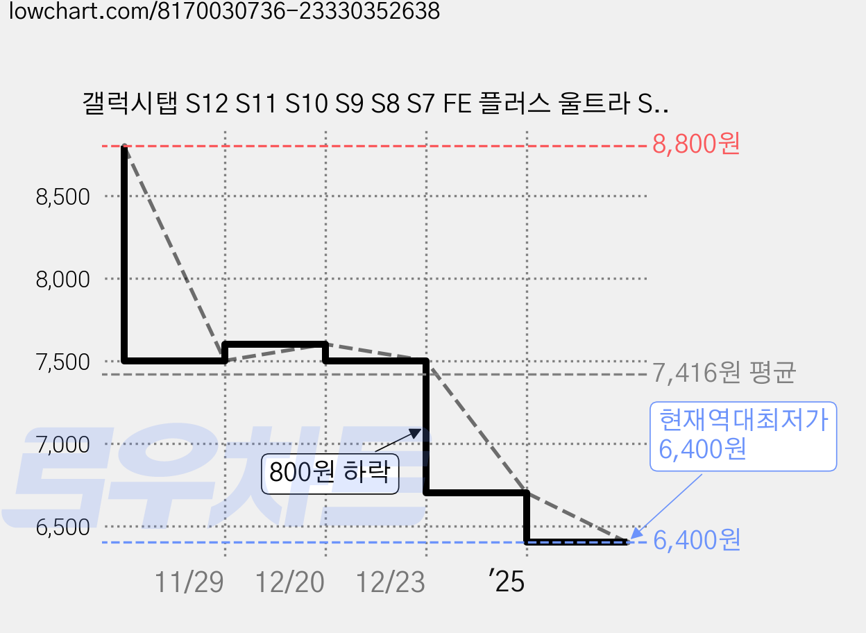 갤럭시탭 S12 S11 S10 S9 S8 S7 FE 플러스 울트라 S6 Lite A11 A9+ A8 A7 라이트 A6 S5e S4 S3 호환 블루투스 무선 마우스 케이스나라, 다크그린 가격 변동 차트, 현재가 6,400원, 역대최저가