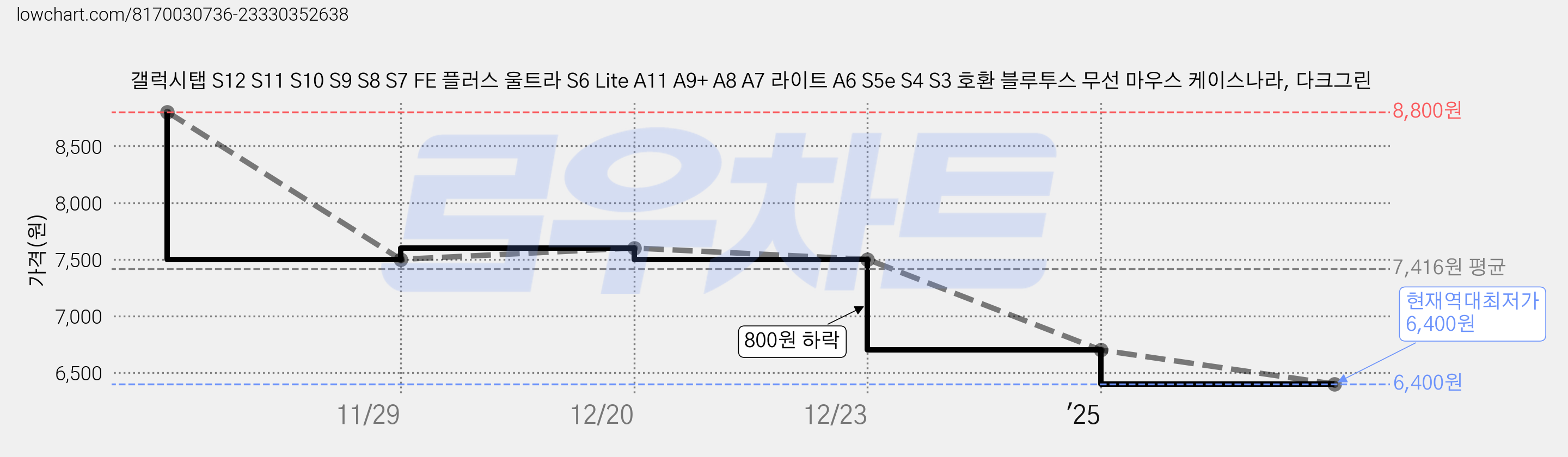 갤럭시탭 S12 S11 S10 S9 S8 S7 FE 플러스 울트라 S6 Lite A11 A9+ A8 A7 라이트 A6 S5e S4 S3 호환 블루투스 무선 마우스 케이스나라, 다크그린 가격 변동 차트, 현재가 6,400원, 역대최저가