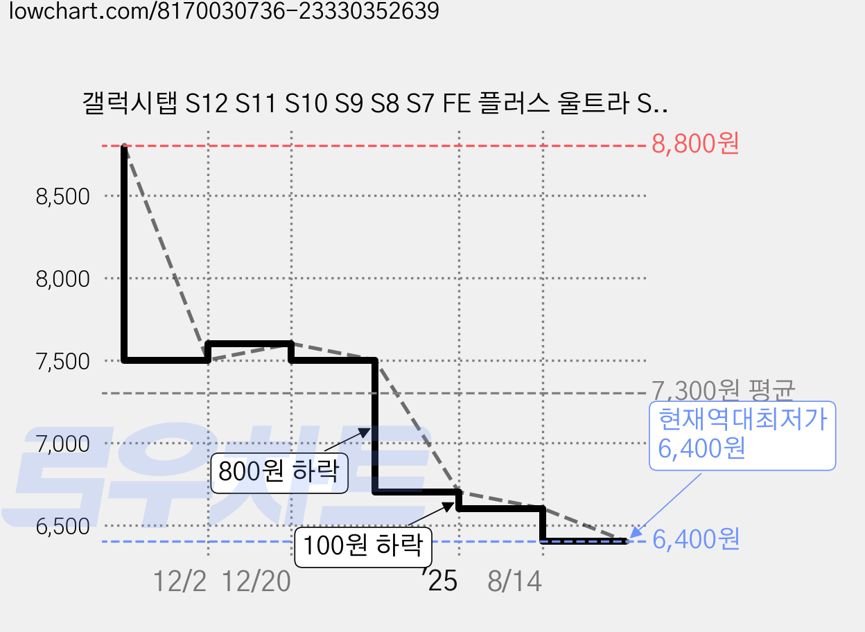 갤럭시탭 S12 S11 S10 S9 S8 S7 FE 플러스 울트라 S6 Lite A11 A9+ A8 A7 라이트 A6 S5e S4 S3 호환 블루투스 무선 마우스 케이스나라, 핑크 가격 변동 차트, 현재가 6,400원, 역대최저가