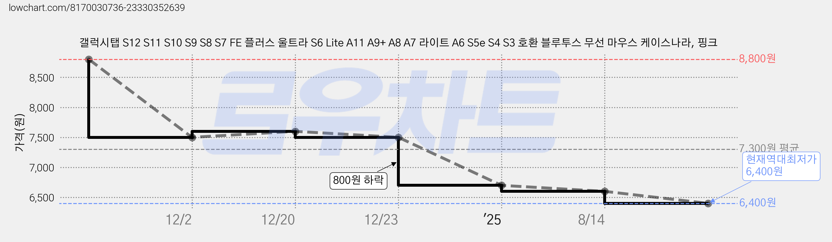 갤럭시탭 S12 S11 S10 S9 S8 S7 FE 플러스 울트라 S6 Lite A11 A9+ A8 A7 라이트 A6 S5e S4 S3 호환 블루투스 무선 마우스 케이스나라, 핑크 가격 변동 차트, 현재가 6,400원, 역대최저가