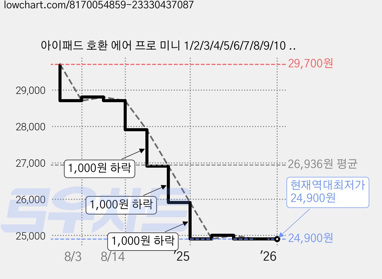 아이패드 호환 에어 프로 미니 1/2/3/4/5/6/7/8/9/10 세대 M2 M4 펜슬 수납 블루투스 키보드 케이스 무선 마우스 세트 iPad Pro Air Mini 케이스나라, 다크그린 가격 변동 차트, 현재가 24,900원, 역대최저가