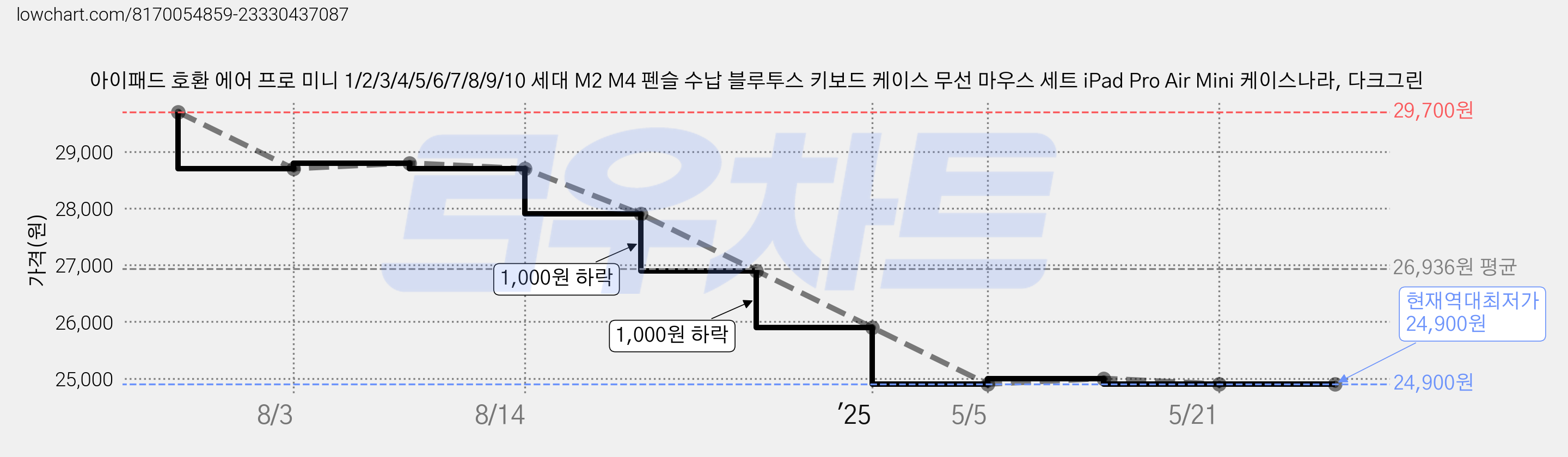 아이패드 호환 에어 프로 미니 1/2/3/4/5/6/7/8/9/10 세대 M2 M4 펜슬 수납 블루투스 키보드 케이스 무선 마우스 세트 iPad Pro Air Mini 케이스나라, 다크그린 가격 변동 차트, 현재가 24,900원, 역대최저가