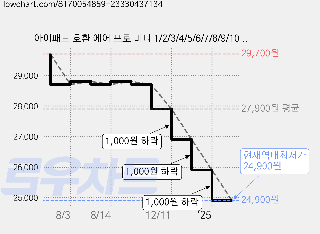 아이패드 호환 에어 프로 미니 1/2/3/4/5/6/7/8/9/10 세대 M2 M4 펜슬 수납 블루투스 키보드 케이스 무선 마우스 세트 iPad Pro Air Mini 케이스나라, 핑크 가격 변동 차트, 현재가 24,900원, 역대최저가