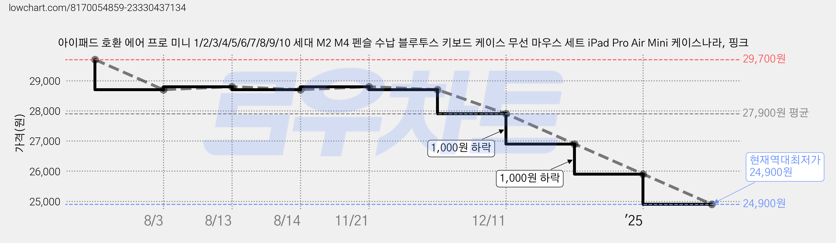 아이패드 호환 에어 프로 미니 1/2/3/4/5/6/7/8/9/10 세대 M2 M4 펜슬 수납 블루투스 키보드 케이스 무선 마우스 세트 iPad Pro Air Mini 케이스나라, 핑크 가격 변동 차트, 현재가 24,900원, 역대최저가