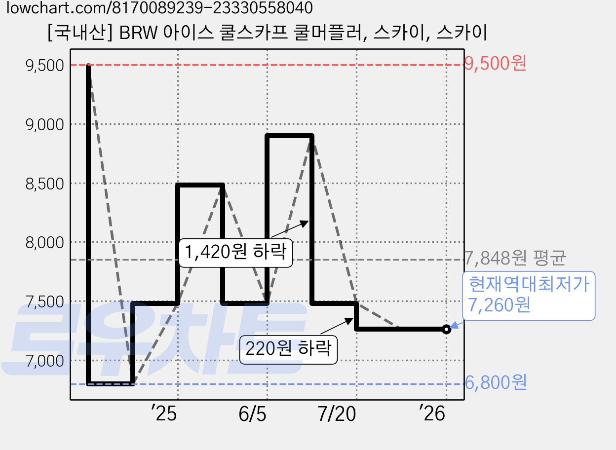 [국내산] BRW 아이스 쿨스카프 쿨머플러, 스카이, 스카이 가격 변동 차트, 현재가 7,260원, 역대최저가