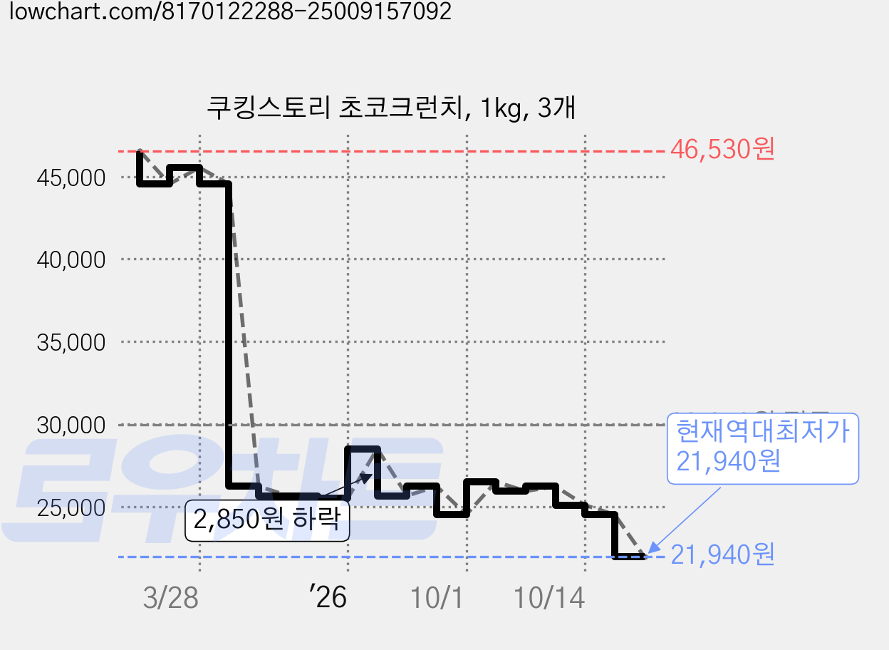 쿠킹스토리 초코크런치, 1kg, 3개 가격 변동 차트, 현재가 21,940원, 역대최저가