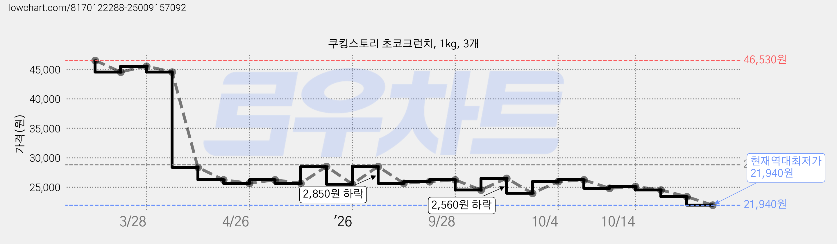 쿠킹스토리 초코크런치, 1kg, 3개 가격 변동 차트, 현재가 21,940원, 역대최저가