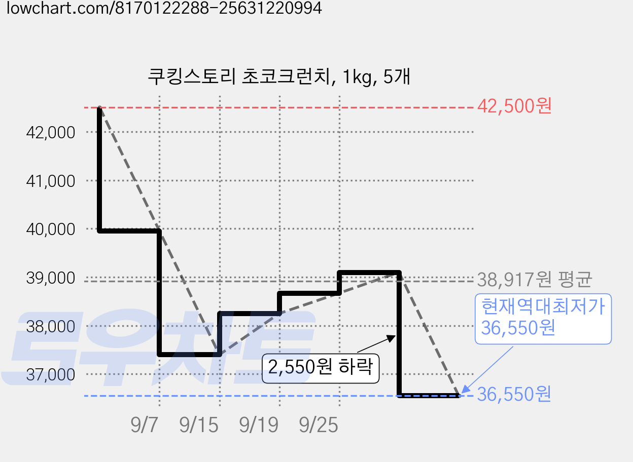 쿠킹스토리 초코크런치, 1kg, 5개 가격 변동 차트, 현재가 36,550원, 역대최저가