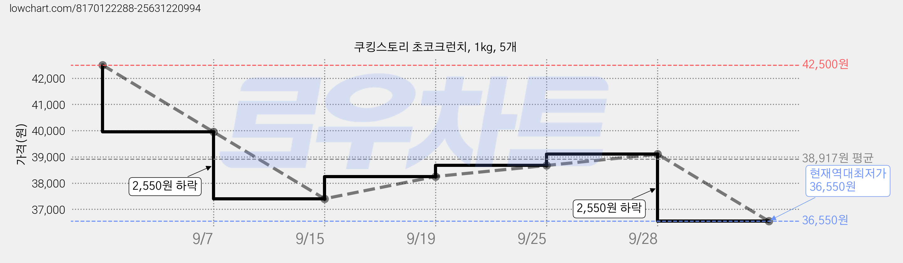 쿠킹스토리 초코크런치, 1kg, 5개 가격 변동 차트, 현재가 36,550원, 역대최저가