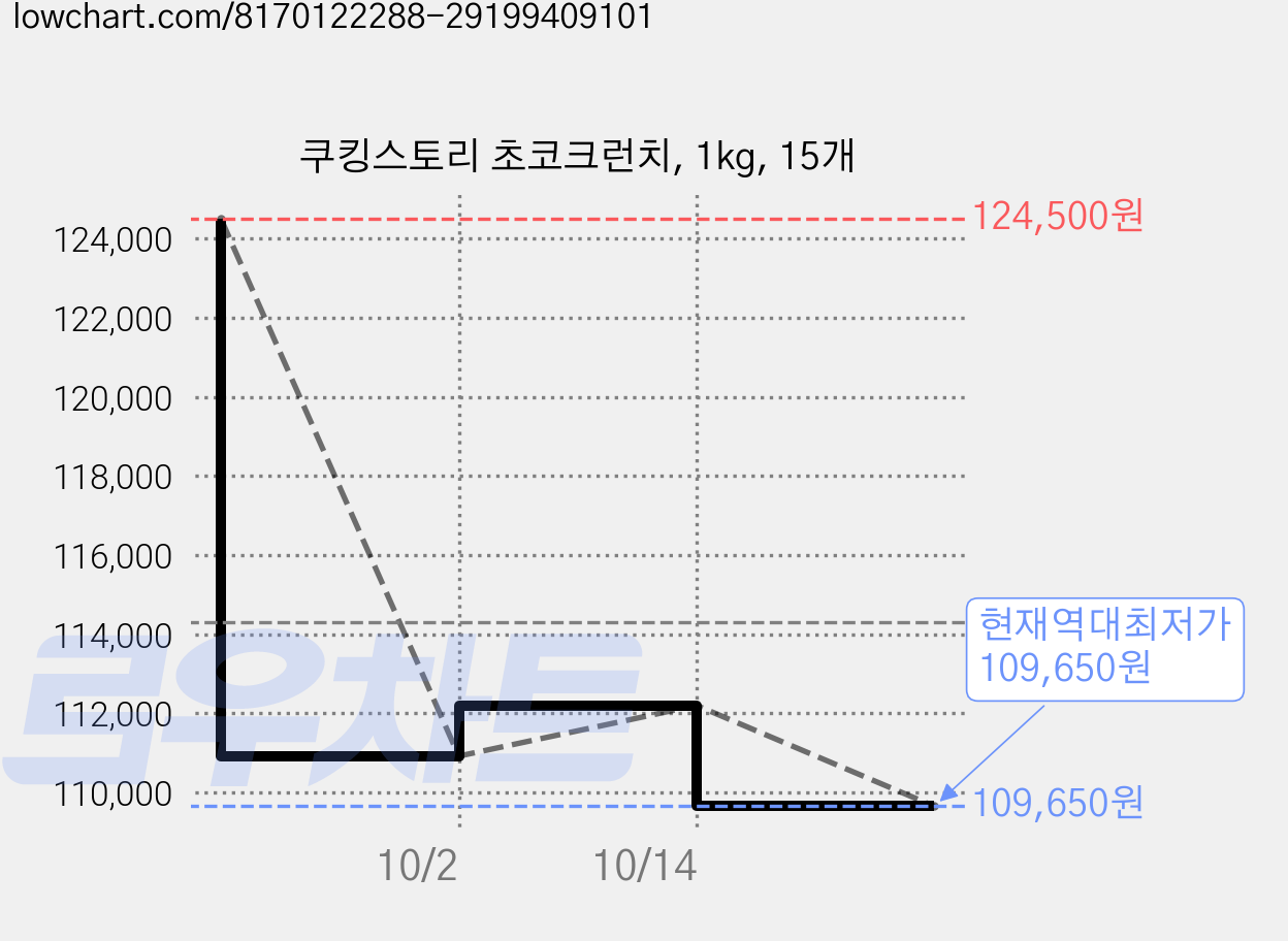 쿠킹스토리 초코크런치, 1kg, 15개 가격 변동 차트, 현재가 109,650원, 역대최저가