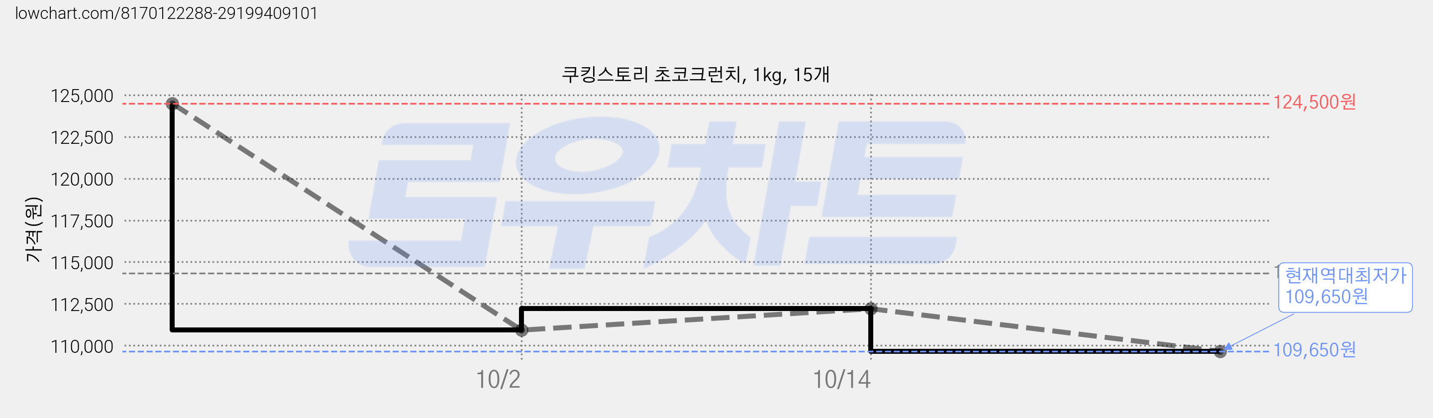 쿠킹스토리 초코크런치, 1kg, 15개 가격 변동 차트, 현재가 109,650원, 역대최저가