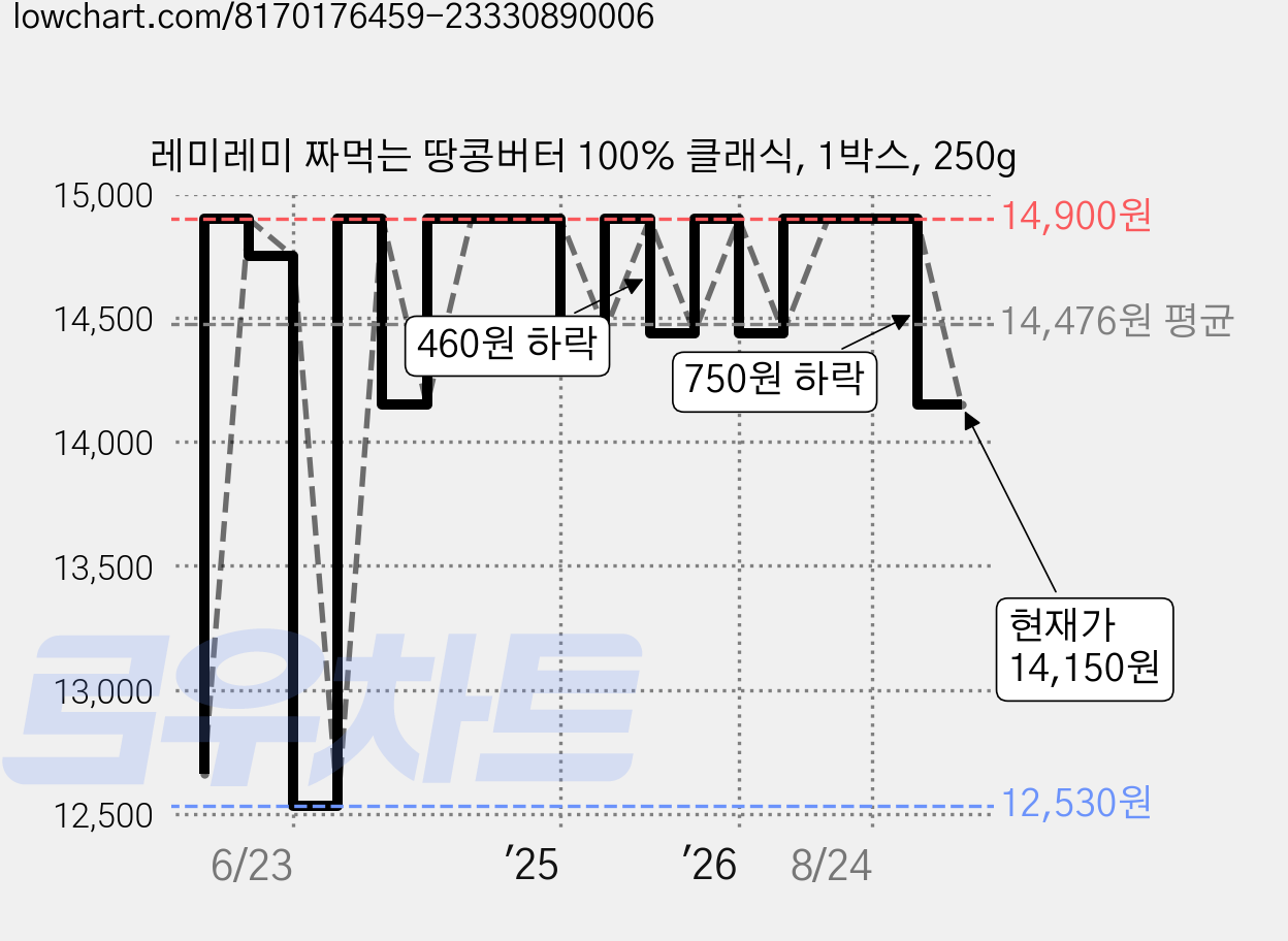 레미레미 짜먹는 땅콩버터 100% 클래식, 1박스, 250g 가격 변동 차트, 현재가 14,150원, 관측 최저가 12,530원