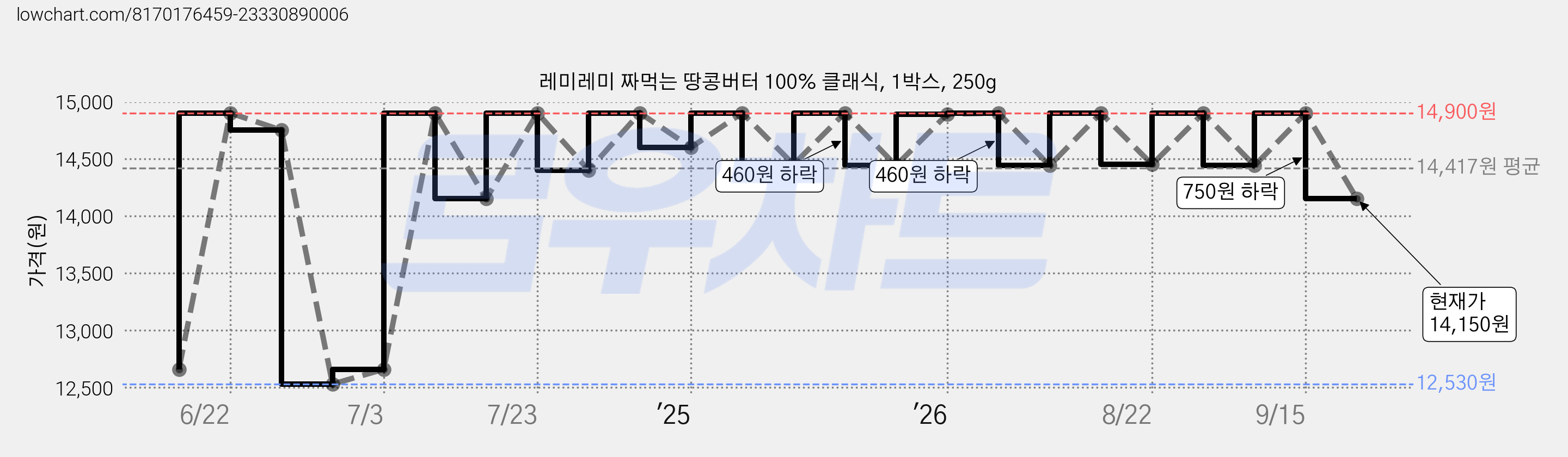 레미레미 짜먹는 땅콩버터 100% 클래식, 1박스, 250g 가격 변동 차트, 현재가 14,150원, 관측 최저가 12,530원