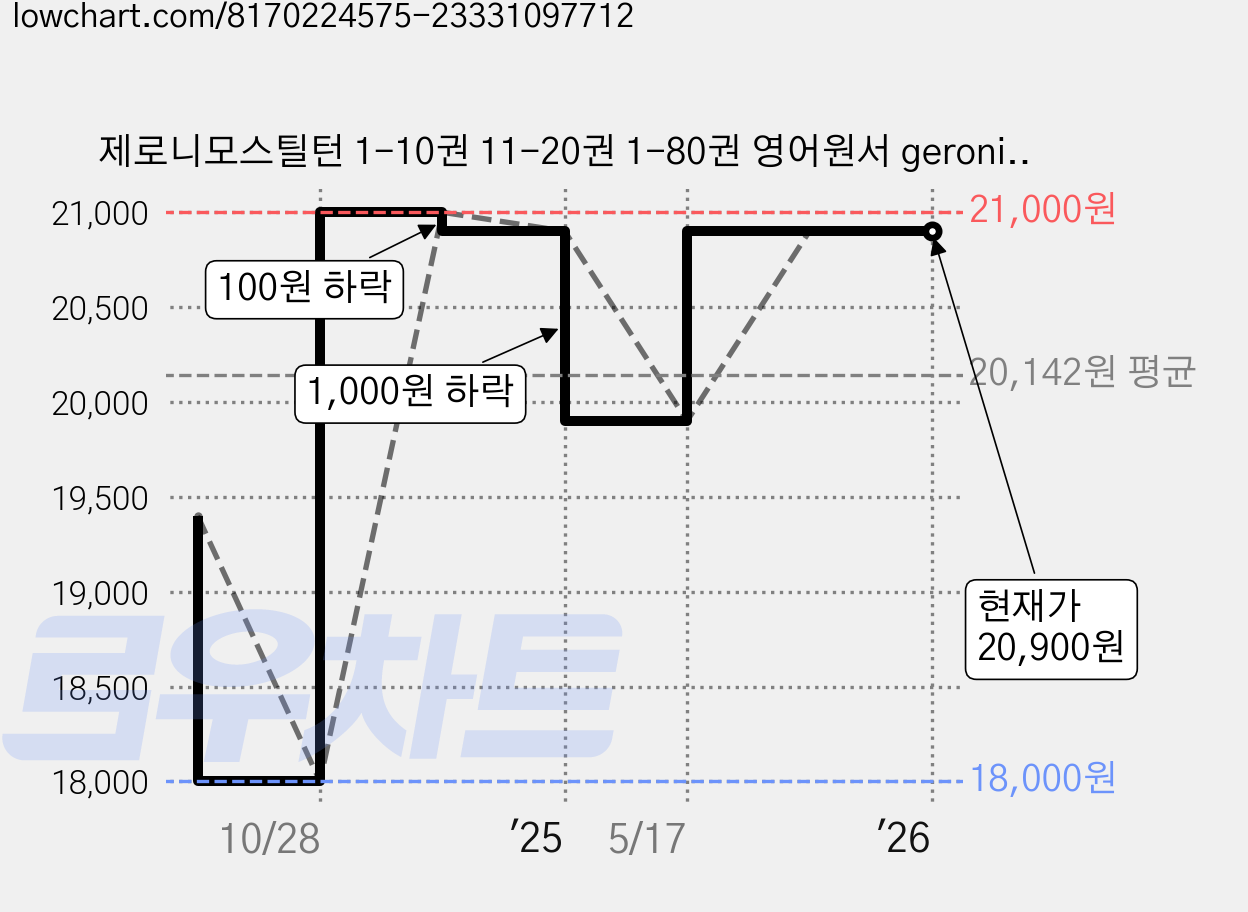 제로니모스틸턴 1-10권 11-20권 1-80권 영어원서 geronimo stilton 음원 가격 변동 차트, 현재가 20,900원, 역대최저가