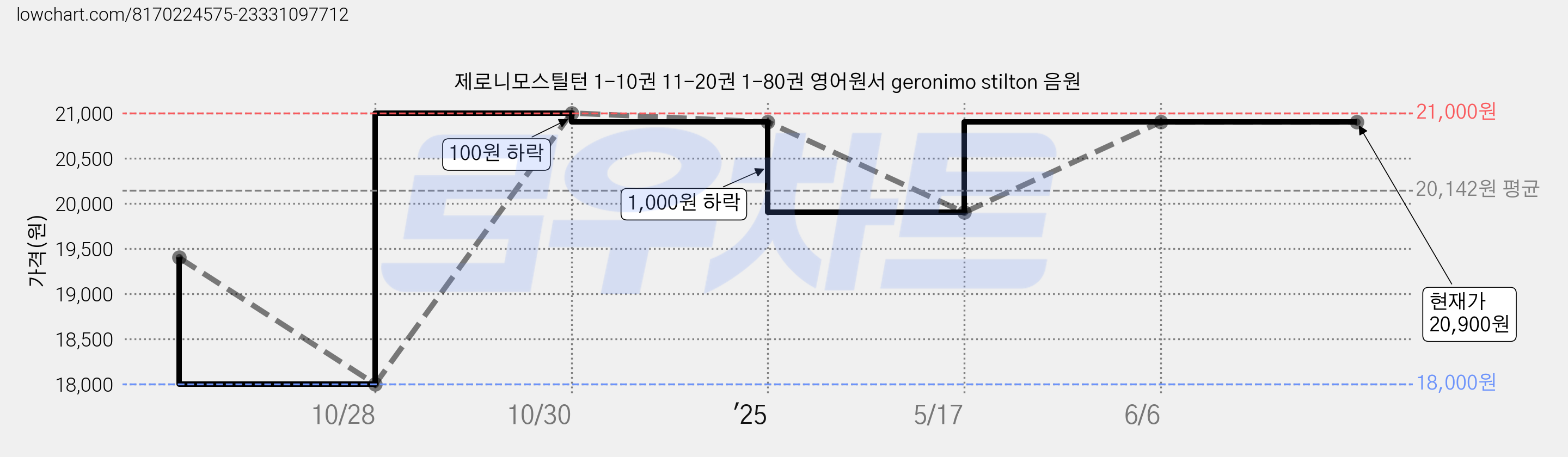 제로니모스틸턴 1-10권 11-20권 1-80권 영어원서 geronimo stilton 음원 가격 변동 차트, 현재가 20,900원, 역대최저가