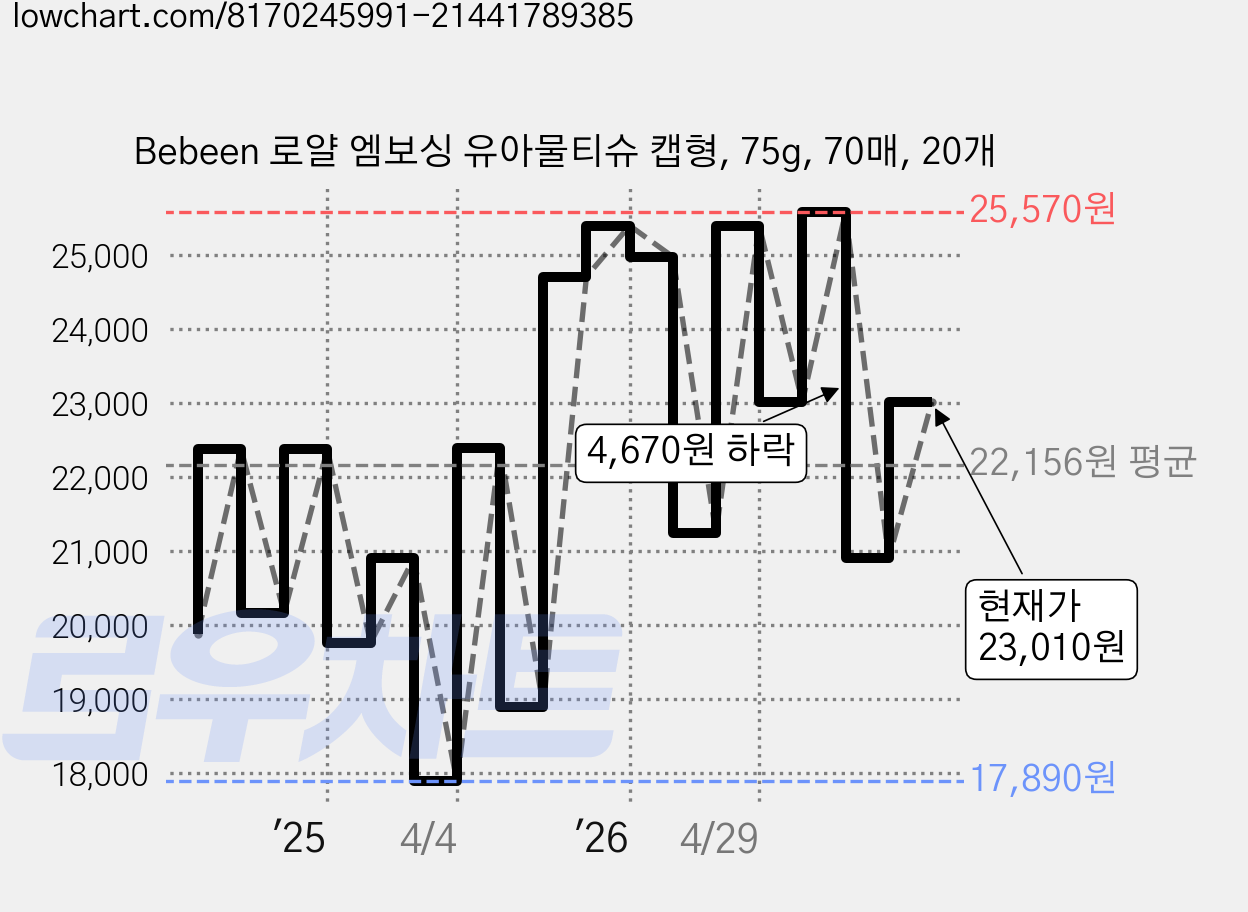 Bebeen 로얄 엠보싱 유아물티슈 캡형, 75g, 70매, 20개 가격 변동 차트, 현재가 23,010원, 관측 최저가 17,890원