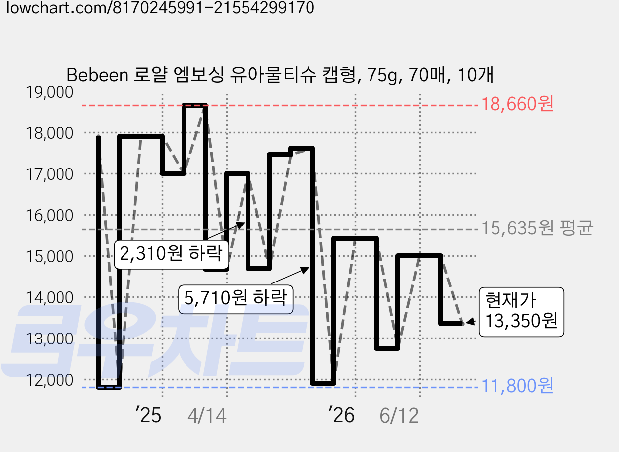 Bebeen 로얄 엠보싱 유아물티슈 캡형, 75g, 70매, 10개 가격 변동 차트, 현재가 13,350원, 관측 최저가 11,140원