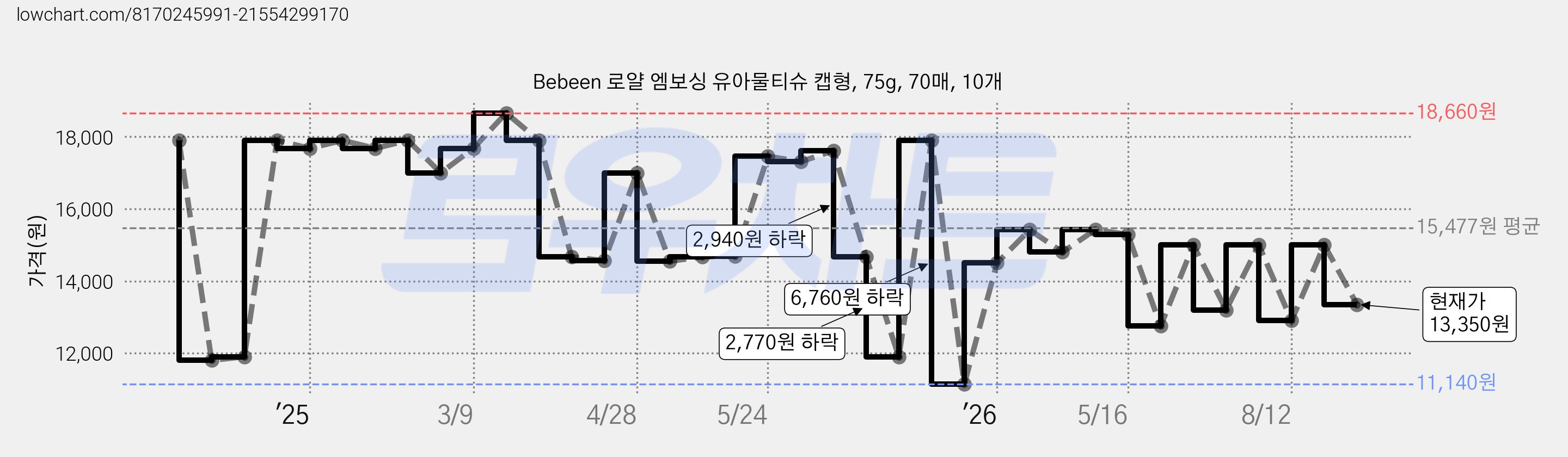 Bebeen 로얄 엠보싱 유아물티슈 캡형, 75g, 70매, 10개 가격 변동 차트, 현재가 13,350원, 관측 최저가 11,140원