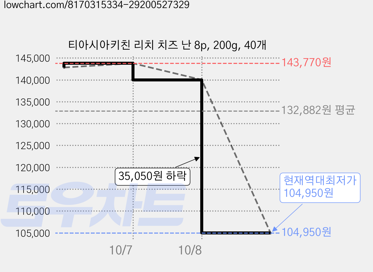 티아시아키친 리치 치즈 난 8p, 200g, 40개 가격 변동 차트, 현재가 104,950원, 역대최저가