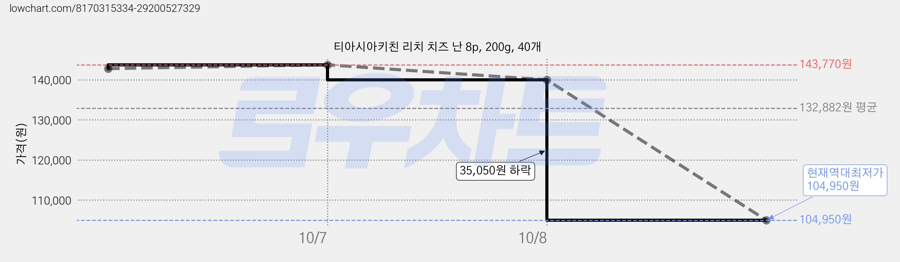 티아시아키친 리치 치즈 난 8p, 200g, 40개 가격 변동 차트, 현재가 104,950원, 역대최저가