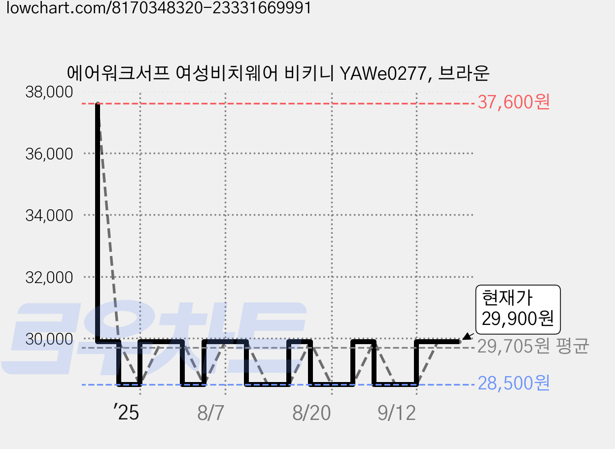에어워크서프 여성비치웨어 비키니 YAWe0277, 브라운 가격 변동 차트, 현재가 29,900원, 관측 최저가 28,500원