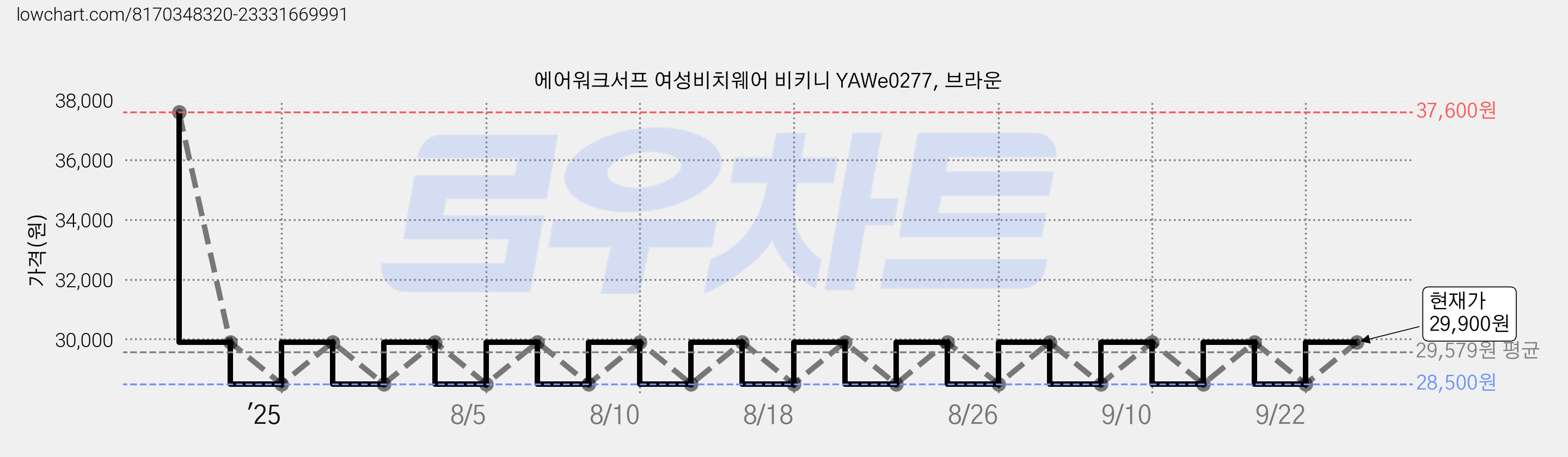 에어워크서프 여성비치웨어 비키니 YAWe0277, 브라운 가격 변동 차트, 현재가 29,900원, 관측 최저가 28,500원