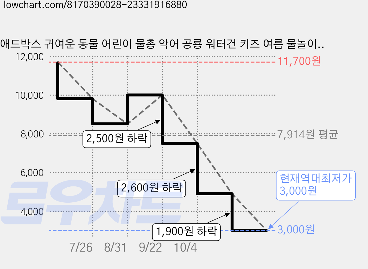 애드박스 귀여운 동물 어린이 물총 악어 공룡 워터건 키즈 여름 물놀이 장난감, 공룡 핑크, 1개 가격 변동 차트, 현재가 3,000원, 역대최저가