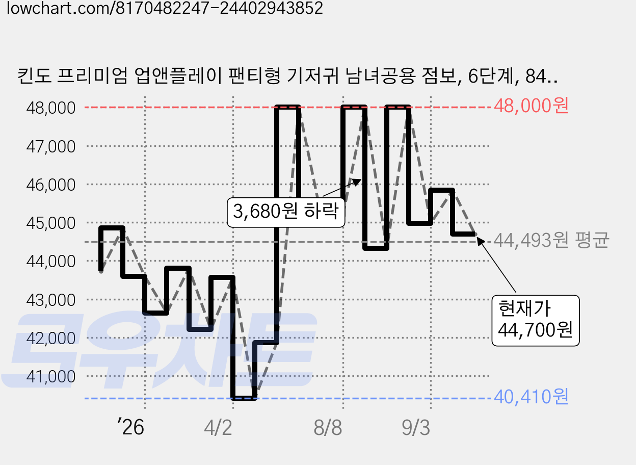 킨도 프리미엄 업앤플레이 팬티형 기저귀 남녀공용 점보, 6단계, 84매 가격 변동 차트, 현재가 44,700원, 관측 최저가 40,410원
