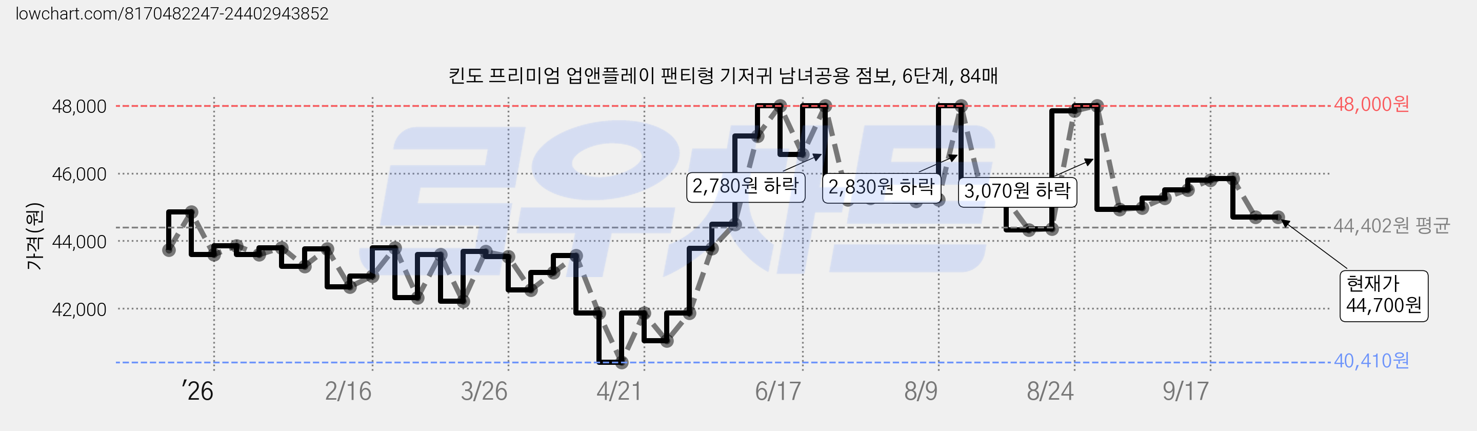 킨도 프리미엄 업앤플레이 팬티형 기저귀 남녀공용 점보, 6단계, 84매 가격 변동 차트, 현재가 44,700원, 관측 최저가 40,410원