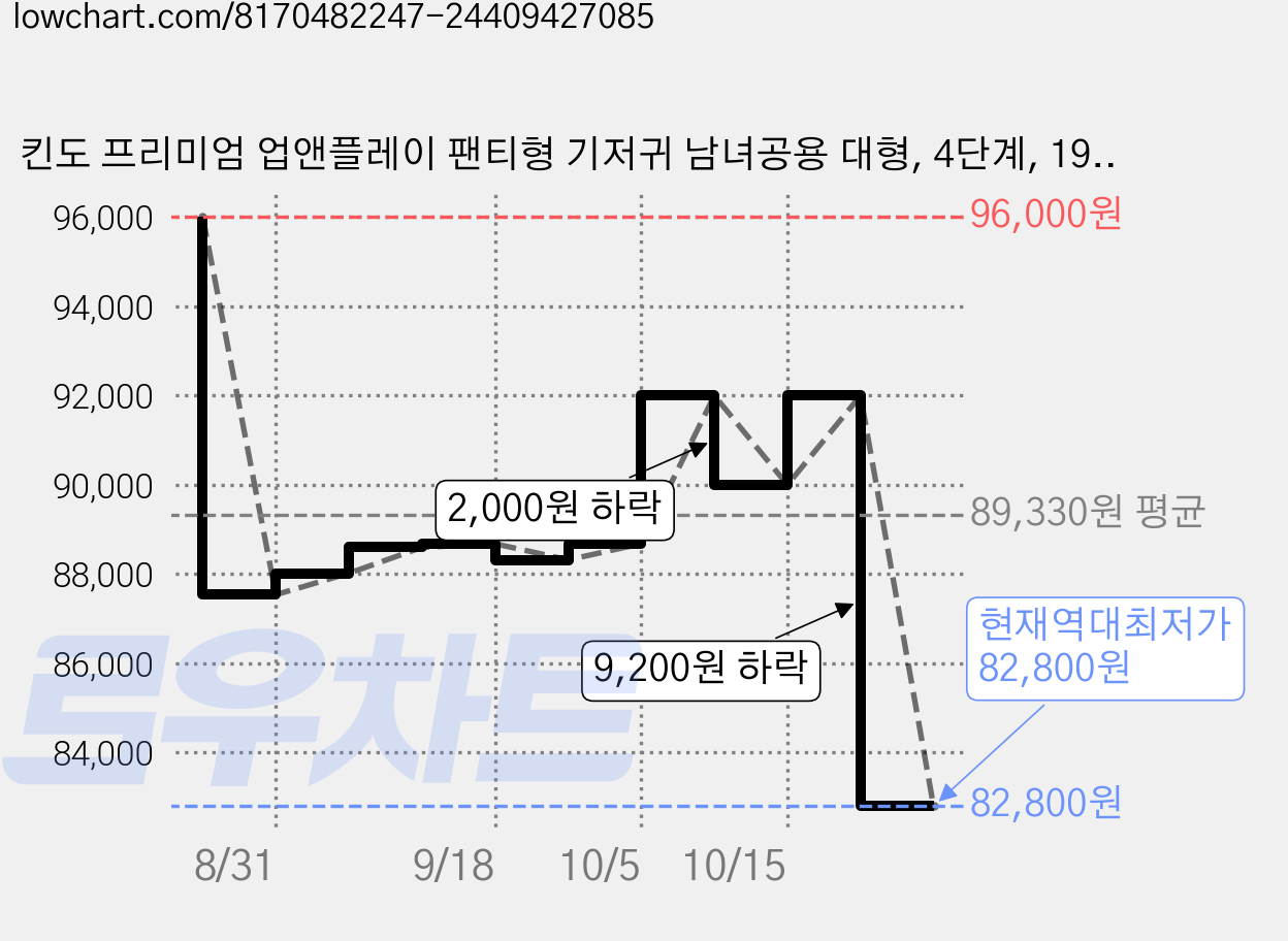 킨도 프리미엄 업앤플레이 팬티형 기저귀 남녀공용 대형, 4단계, 192매 가격 변동 차트, 현재가 82,800원, 역대최저가