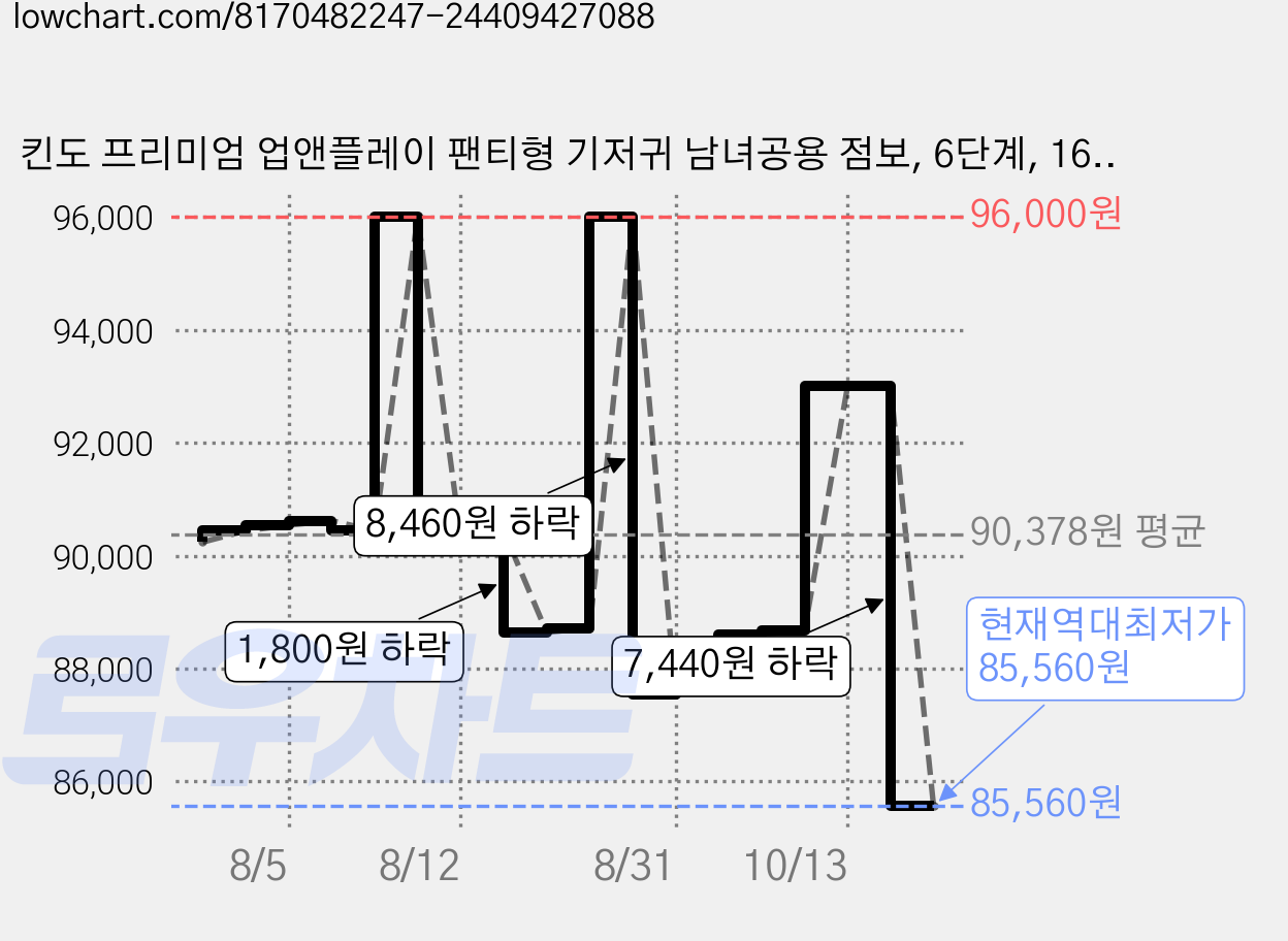 킨도 프리미엄 업앤플레이 팬티형 기저귀 남녀공용 점보, 6단계, 168매 가격 변동 차트, 현재가 85,560원, 역대최저가