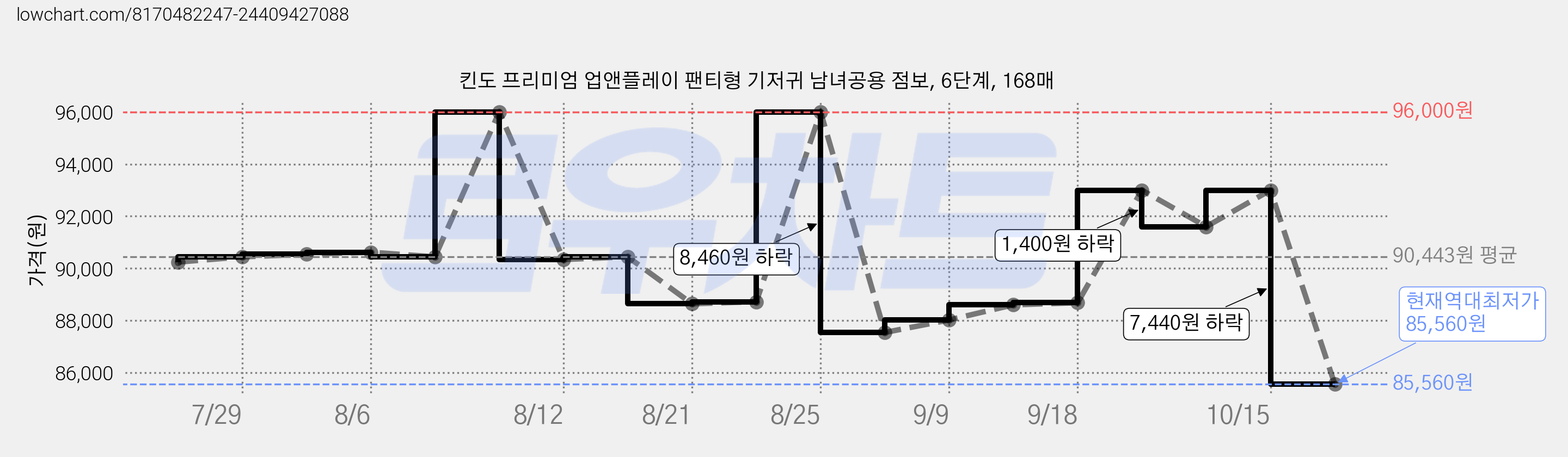 킨도 프리미엄 업앤플레이 팬티형 기저귀 남녀공용 점보, 6단계, 168매 가격 변동 차트, 현재가 85,560원, 역대최저가
