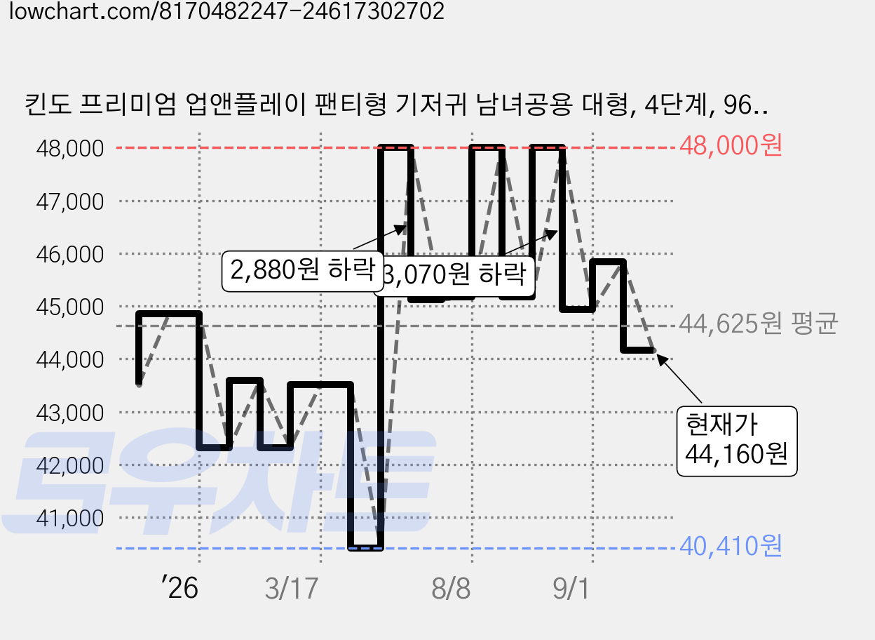 킨도 프리미엄 업앤플레이 팬티형 기저귀 남녀공용 대형, 4단계, 96매 가격 변동 차트, 현재가 44,160원, 관측 최저가 40,360원