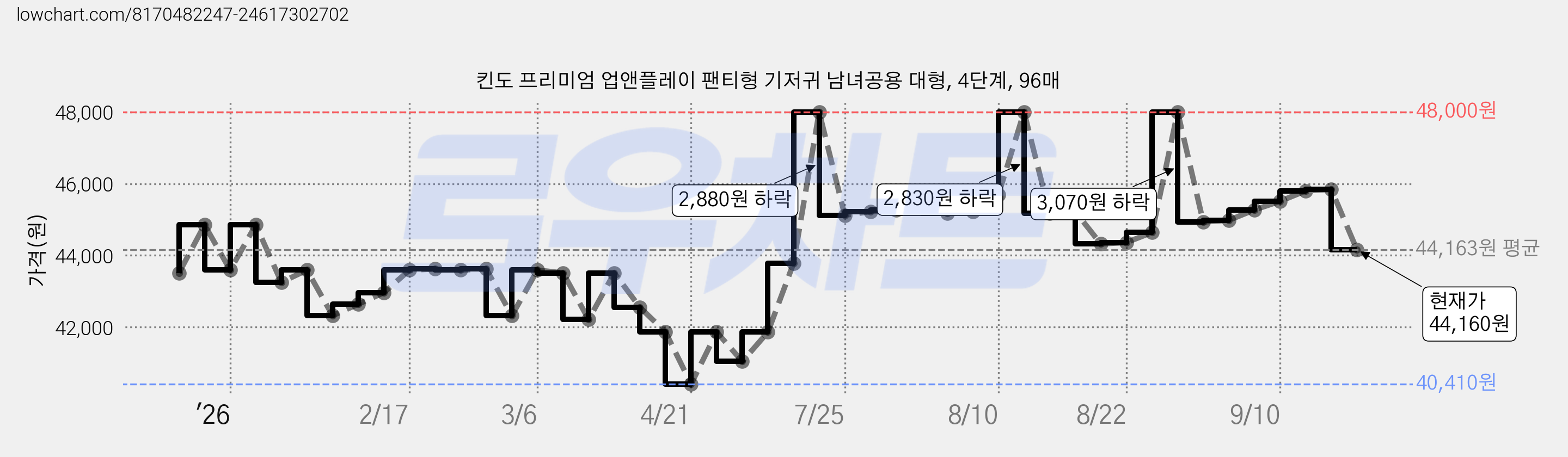 킨도 프리미엄 업앤플레이 팬티형 기저귀 남녀공용 대형, 4단계, 96매 가격 변동 차트, 현재가 44,160원, 관측 최저가 40,360원