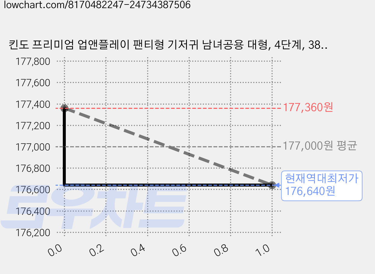 킨도 프리미엄 업앤플레이 팬티형 기저귀 남녀공용 대형, 4단계, 384매 가격 변동 차트, 현재가 176,640원, 역대최저가
