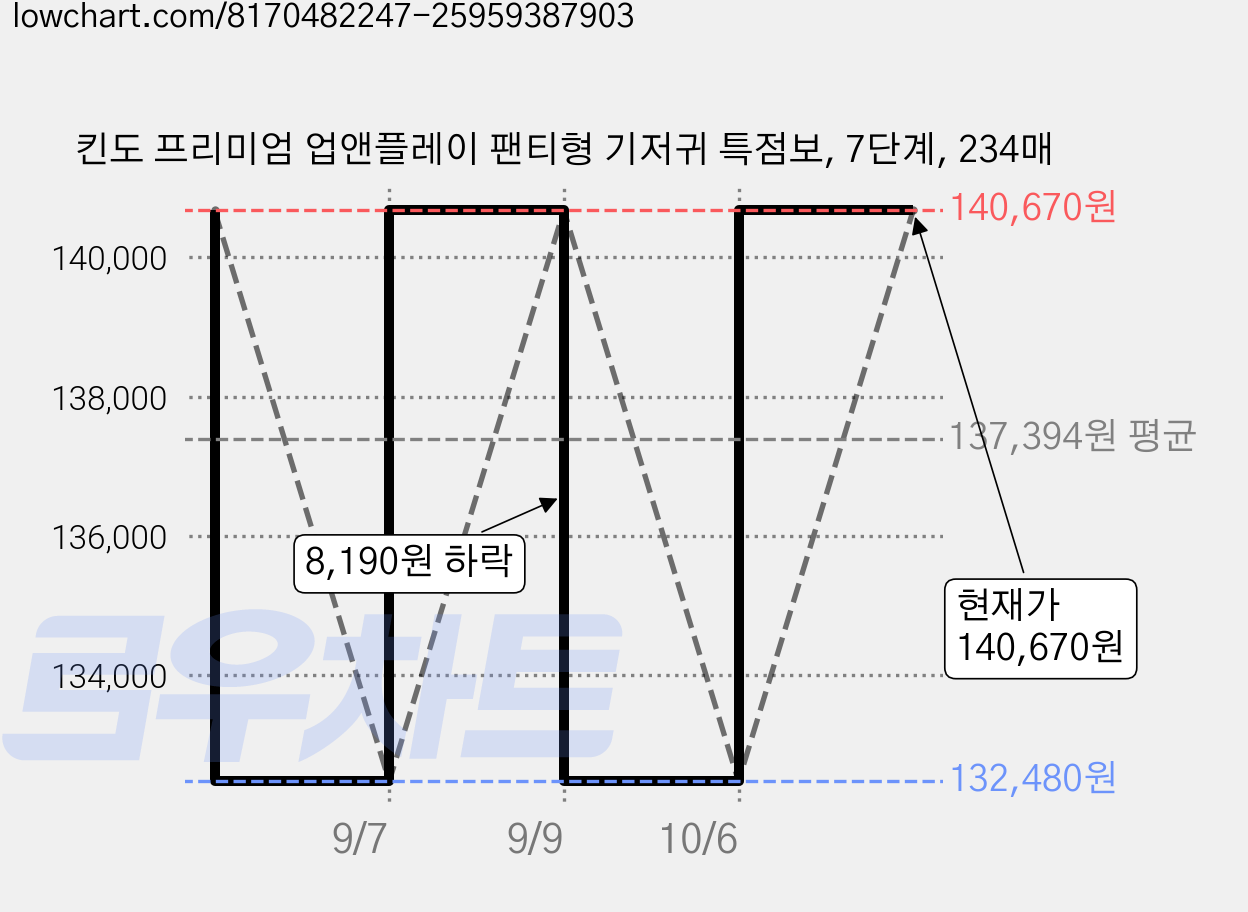 킨도 프리미엄 업앤플레이 팬티형 기저귀 특점보, 7단계, 234매 가격 변동 차트, 현재가 140,670원, 관측 최저가 132,480원